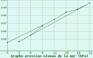 Courbe de la pression atmosphrique pour Kovda