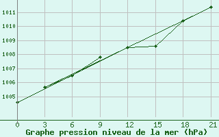 Courbe de la pression atmosphrique pour Kotel