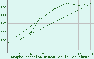 Courbe de la pression atmosphrique pour Valaam Island