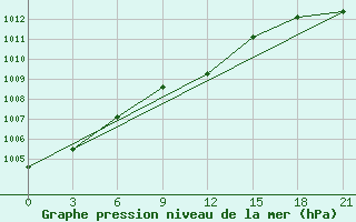 Courbe de la pression atmosphrique pour Sumy