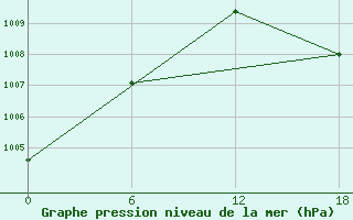 Courbe de la pression atmosphrique pour Diepenbeek (Be)