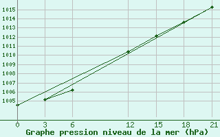 Courbe de la pression atmosphrique pour Dalatangi