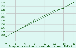 Courbe de la pression atmosphrique pour Cape Svedskij