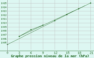 Courbe de la pression atmosphrique pour Tihvin