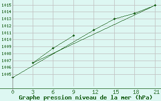 Courbe de la pression atmosphrique pour Kherson