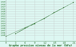 Courbe de la pression atmosphrique pour Sarlyk