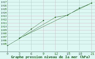 Courbe de la pression atmosphrique pour Pacelma