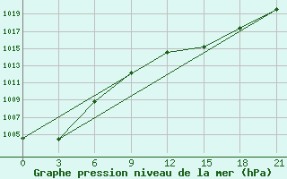 Courbe de la pression atmosphrique pour Kasira