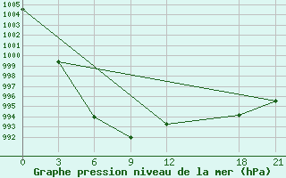 Courbe de la pression atmosphrique pour Dawu