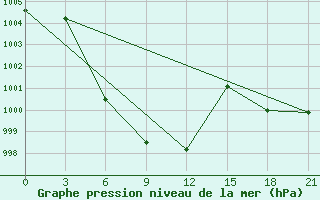 Courbe de la pression atmosphrique pour Nong Khai