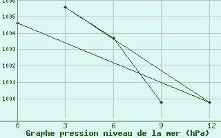 Courbe de la pression atmosphrique pour Katha