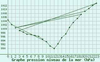 Courbe de la pression atmosphrique pour Ploeren (56)