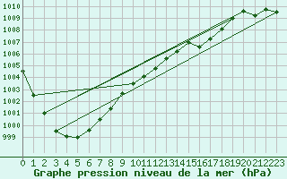 Courbe de la pression atmosphrique pour Lingen