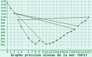 Courbe de la pression atmosphrique pour Krangede