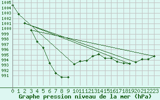 Courbe de la pression atmosphrique pour Harstad