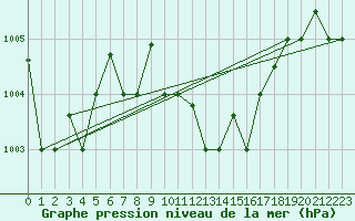 Courbe de la pression atmosphrique pour Larissa Airport