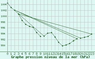 Courbe de la pression atmosphrique pour Hoherodskopf-Vogelsberg