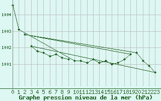 Courbe de la pression atmosphrique pour Vinjeora Ii