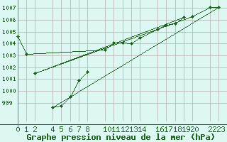 Courbe de la pression atmosphrique pour guilas