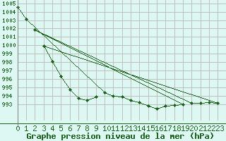 Courbe de la pression atmosphrique pour Trappes (78)