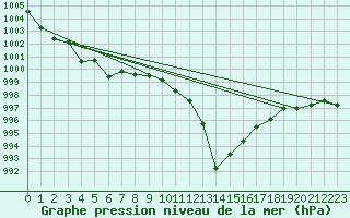 Courbe de la pression atmosphrique pour Cap Bar (66)