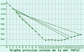Courbe de la pression atmosphrique pour Leek Thorncliffe