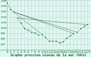 Courbe de la pression atmosphrique pour Capel Curig