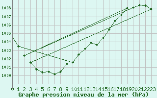 Courbe de la pression atmosphrique pour Le Mans (72)