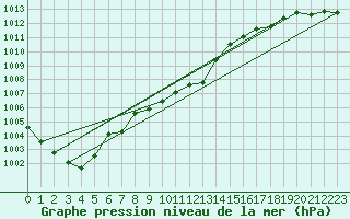 Courbe de la pression atmosphrique pour Targu Lapus