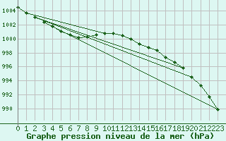 Courbe de la pression atmosphrique pour Bogskar
