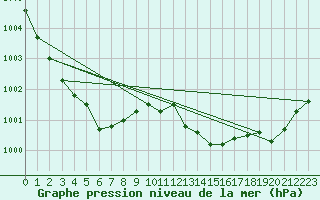 Courbe de la pression atmosphrique pour Gourdon (46)