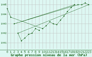 Courbe de la pression atmosphrique pour Kuggoren