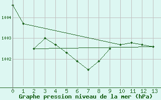 Courbe de la pression atmosphrique pour Ticheville - Le Bocage (61)