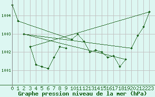 Courbe de la pression atmosphrique pour Langres (52) 