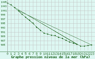 Courbe de la pression atmosphrique pour Milford Haven