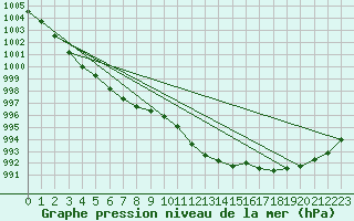 Courbe de la pression atmosphrique pour Harburg