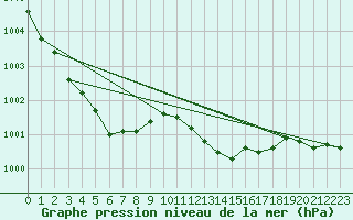 Courbe de la pression atmosphrique pour Ballyhaise, Cavan