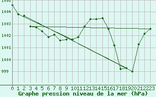 Courbe de la pression atmosphrique pour Frontenac (33)