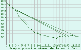 Courbe de la pression atmosphrique pour Braunlage