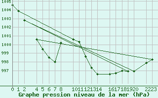 Courbe de la pression atmosphrique pour Bujarraloz