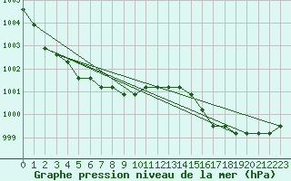 Courbe de la pression atmosphrique pour Liefrange (Lu)