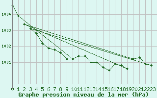 Courbe de la pression atmosphrique pour Cottbus