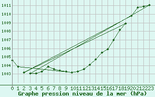 Courbe de la pression atmosphrique pour Marienberg