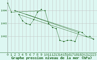 Courbe de la pression atmosphrique pour Andernach