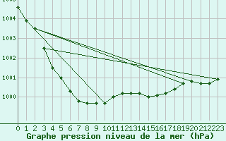 Courbe de la pression atmosphrique pour Fedje