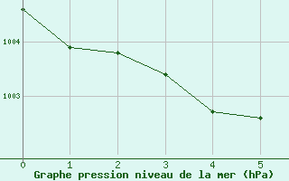 Courbe de la pression atmosphrique pour Chupungnyong