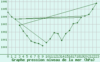 Courbe de la pression atmosphrique pour Cap Ferret (33)