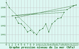 Courbe de la pression atmosphrique pour Tusimice