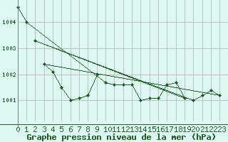 Courbe de la pression atmosphrique pour Bremerhaven