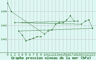 Courbe de la pression atmosphrique pour Ritsem